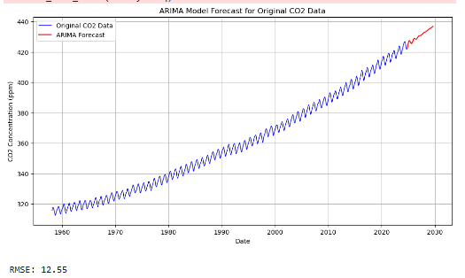 ARIMA Forecast CO2